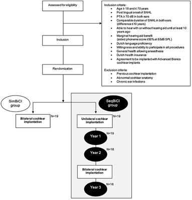 Comparison Between Simulated and Actual Unilateral Hearing in Sequentially Implanted Cochlear Implant Users, a Cohort Study